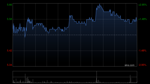 七星配资 新世界发展早盘涨超10% 签订新银行融资协议