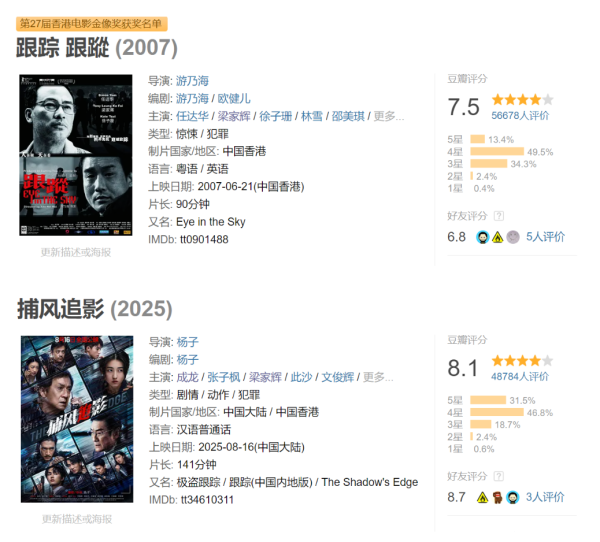 火牛网 《捕风追影》开分，成龙电影生涯第二，原版的五大升级