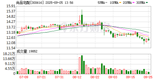 联美配资 尚品宅配：预计广州总部大楼项目将于明年竣工验收