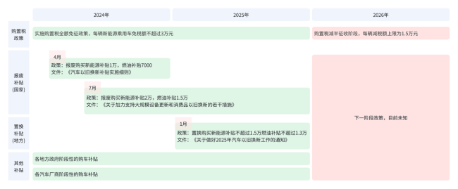 免征购置税退坡在即,2025 年底汽车市场会如何变动