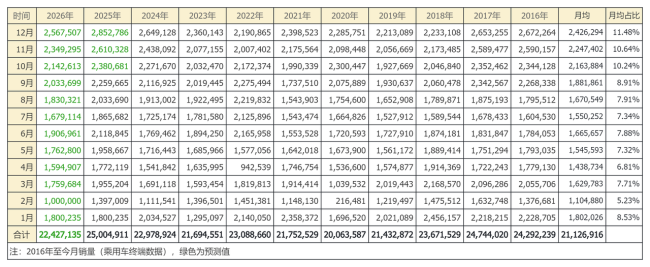 免征购置税退坡在即,2025 年底汽车市场会如何变动