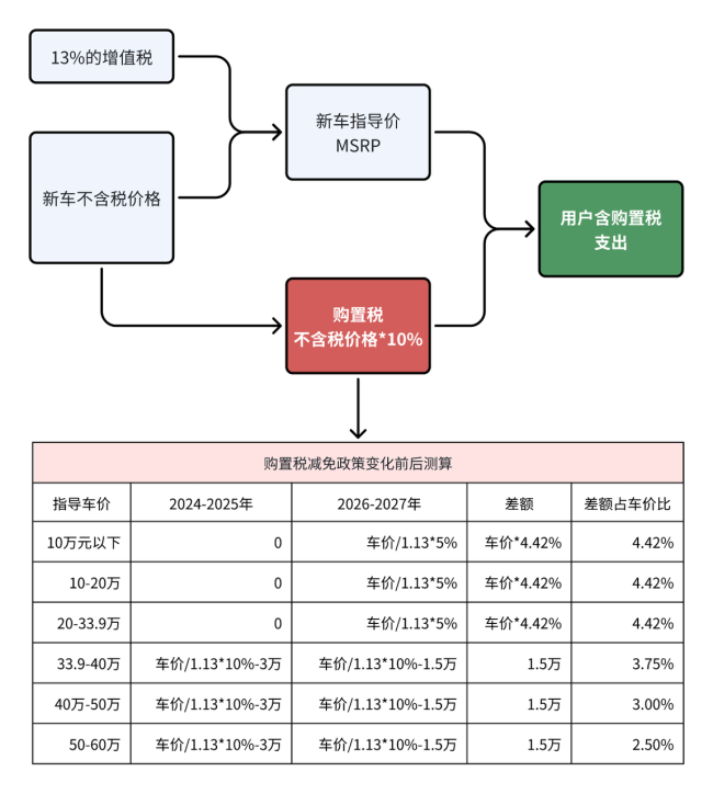 免征购置税退坡在即,2025 年底汽车市场会如何变动