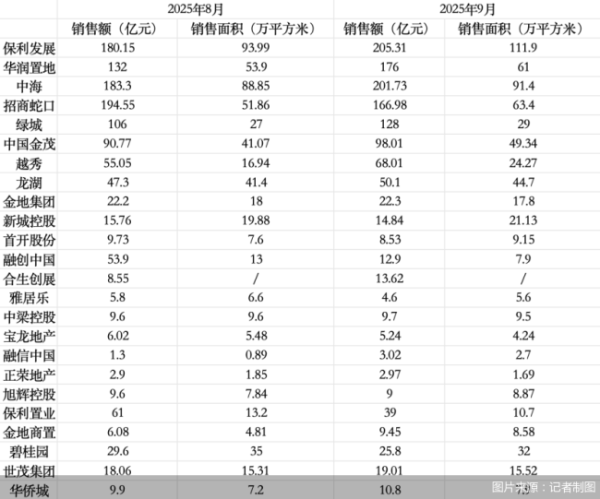 开源策略 超六成房企销售额增长！这两家销售额超200亿元…改善型住房成主力